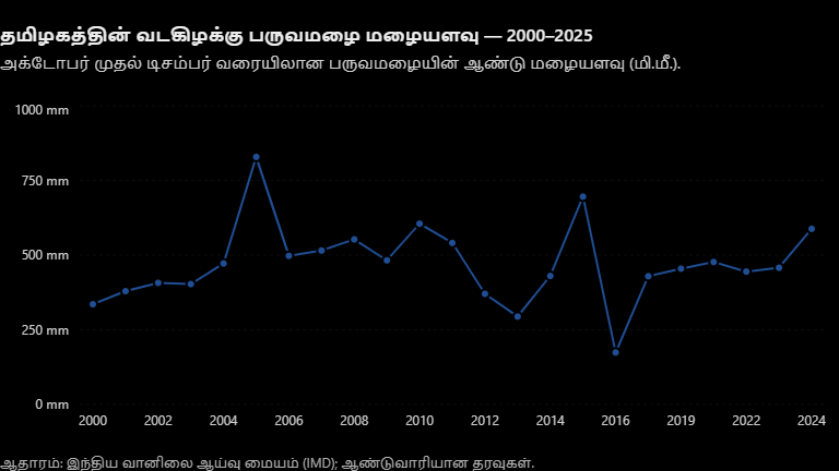 வடகிழக்கு பருவ மழை - என்ன நிலவரம்?