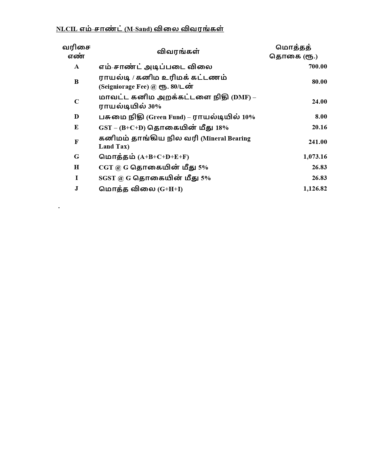 36 லட்சம் டன் எம்-சாண்ட் உற்பத்தி செய்ய என்எல்சிக்கு அனுமதி