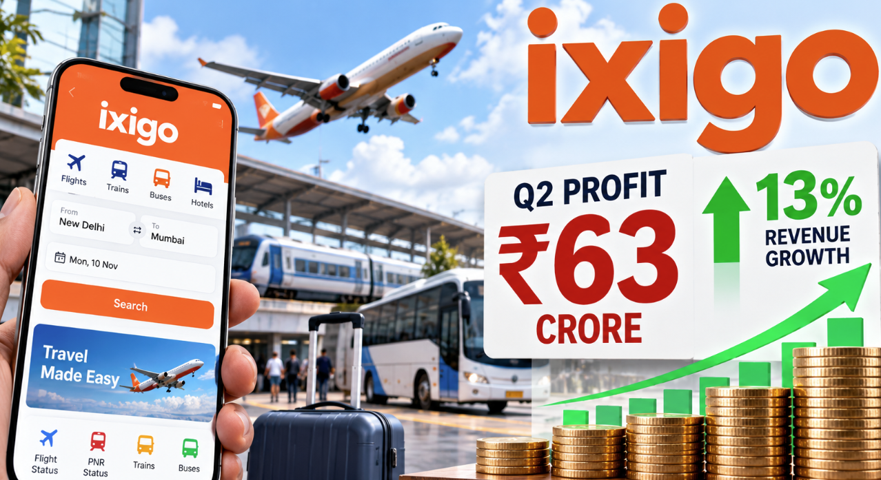 13 சதவீதம் அதிகரிப்பு! ரூ.63.42 கோடி நிகர லாபம் - கெத்து காட்டிய இக்ஸிகோ நிறுவனம்